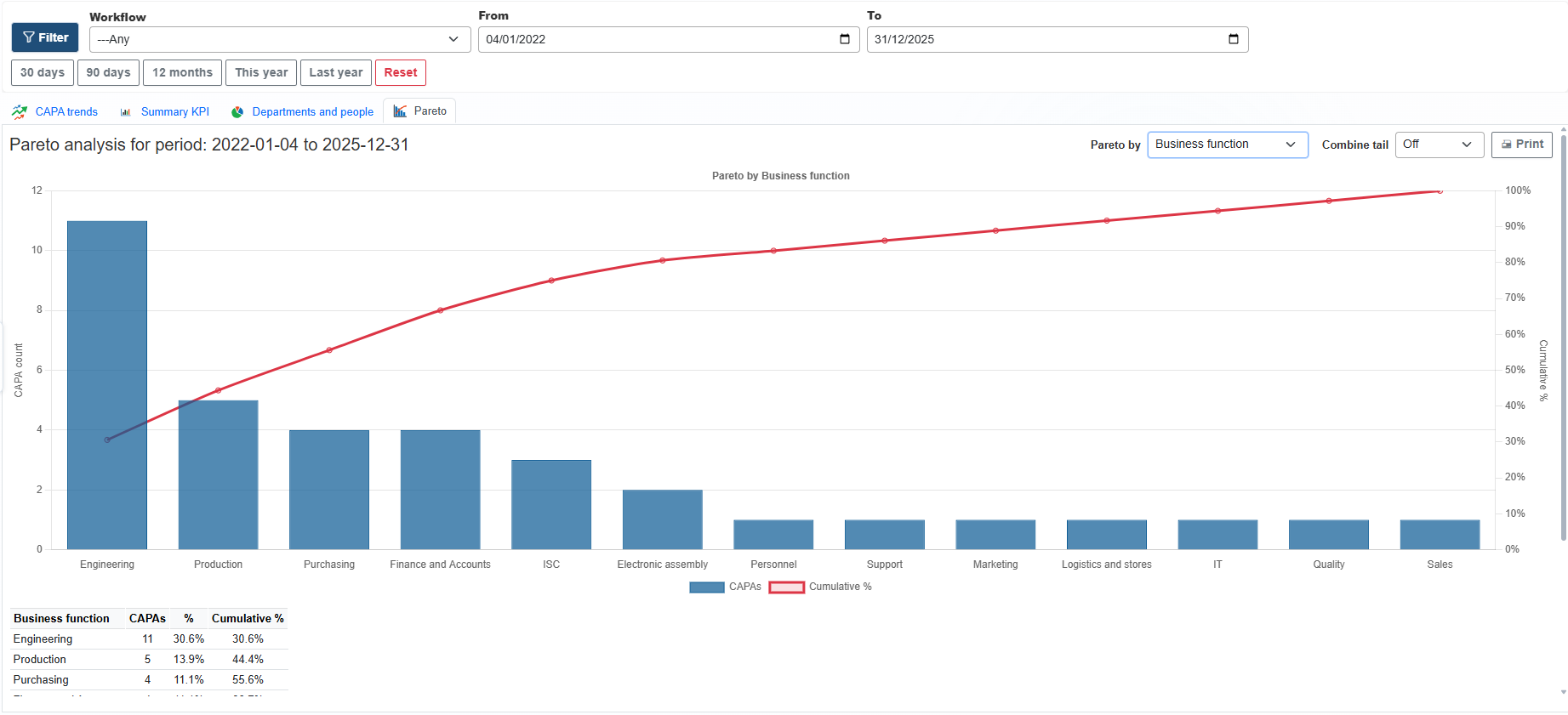 CAPA Manager Pareto analysis chart for corrective action trends