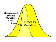 Measurement system variation compared to process variation Measurement system variation compared to process variation